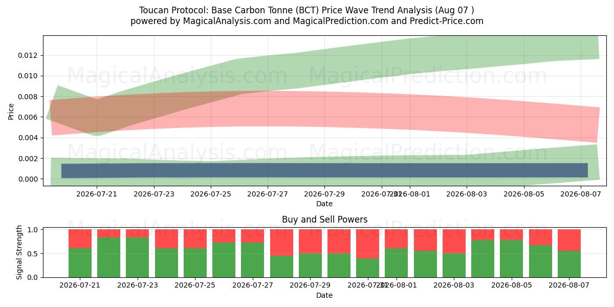  Toucan-Protokoll: Basis-Kohlenstofftonne (BCT) Support and Resistance area (06 Aug) 