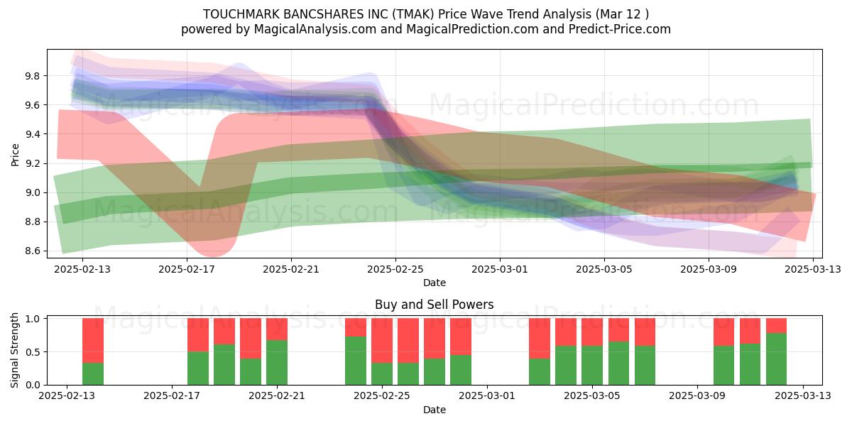  TOUCHMARK BANCSHARES INC (TMAK) Support and Resistance area (14 Mar) 