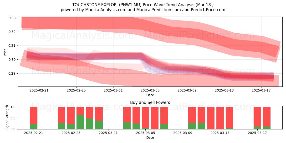  TOUCHSTONE EXPLOR. (PNW1.MU) Support and Resistance area (18 Mar) 