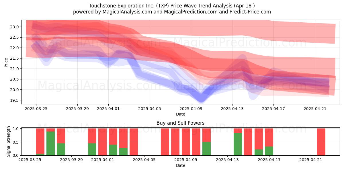  Touchstone Exploration Inc. (TXP) Support and Resistance area (18 Apr) 