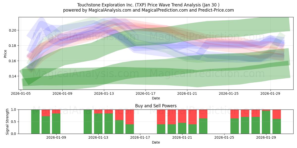  Touchstone Exploration Inc. (TXP) Support and Resistance area (29 Jan) 