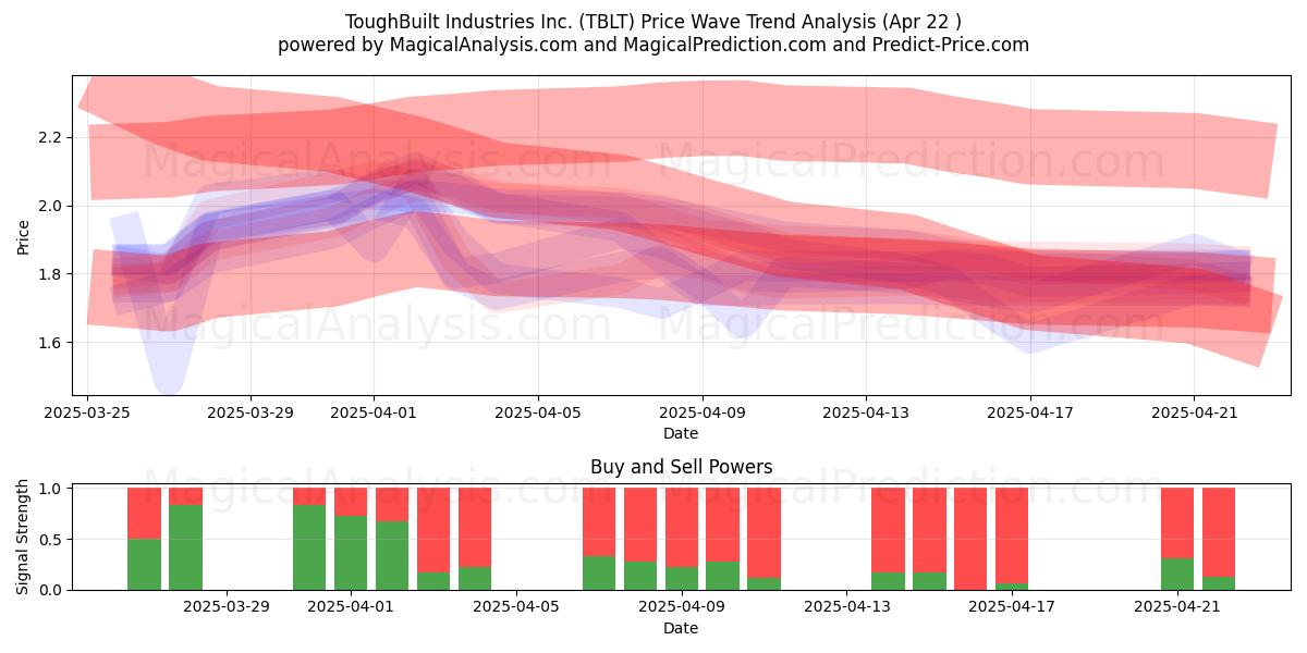  ToughBuilt Industries Inc. (TBLT) Support and Resistance area (22 Apr) 