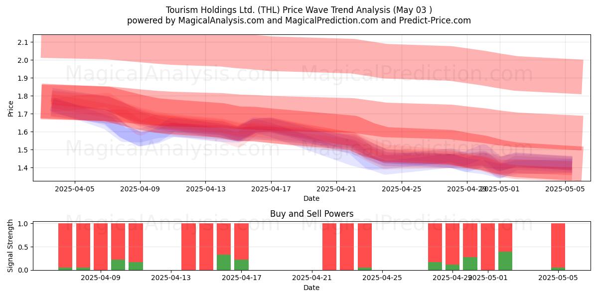 Tourism Holdings Ltd. (THL) Support and Resistance area (03 May) Tourism Holdings Ltd. (THL) Support and Resistance area (03 May)