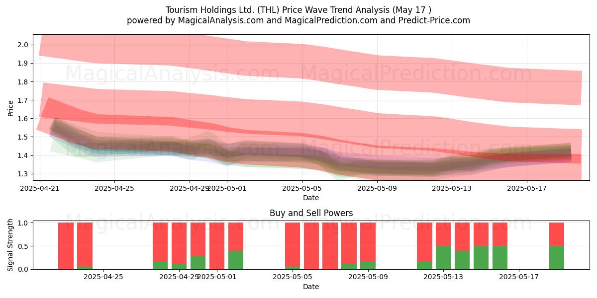  Tourism Holdings Ltd. (THL) Support and Resistance area (17 May) 