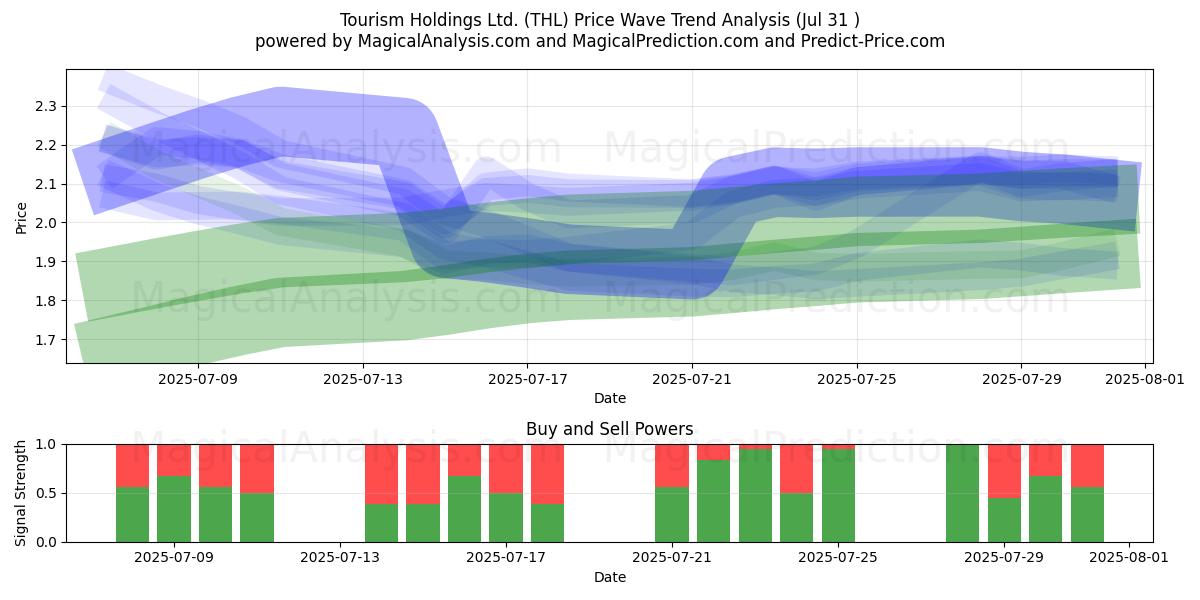  Tourism Holdings Ltd. (THL) Support and Resistance area (29 Jul) 