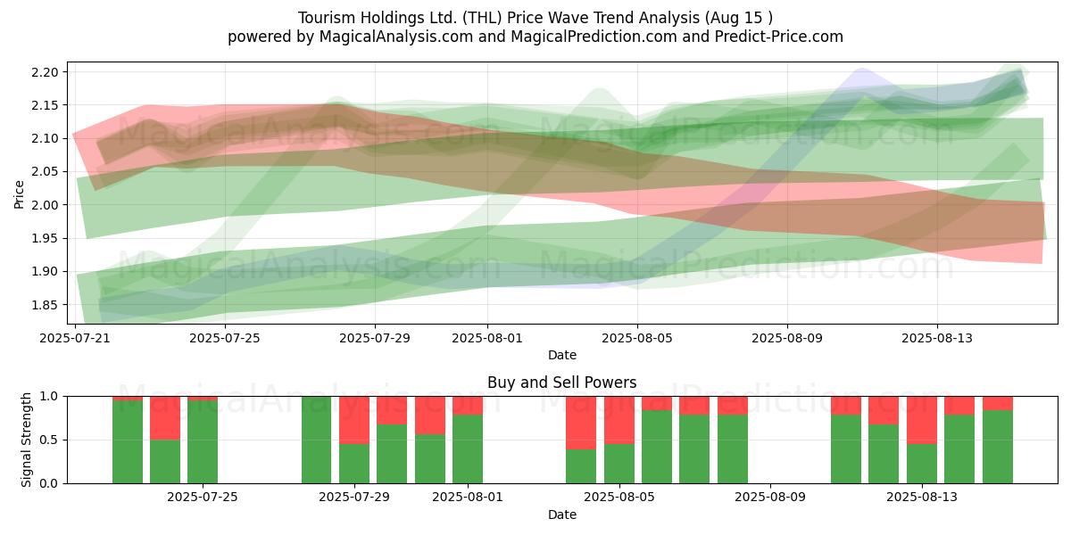  Tourism Holdings Ltd. (THL) Support and Resistance area (14 Aug) 