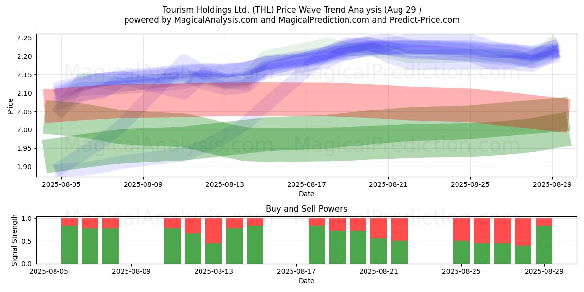  Tourism Holdings Ltd. (THL) Support and Resistance area (27 Aug) 
