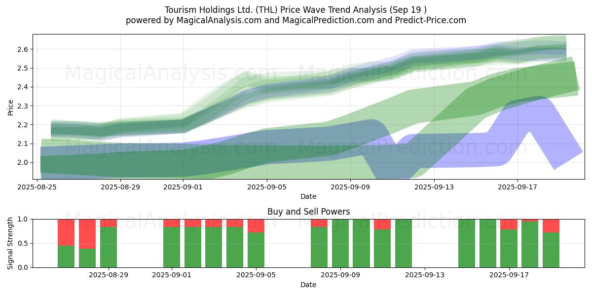  Tourism Holdings Ltd. (THL) Support and Resistance area (18 Sep) 