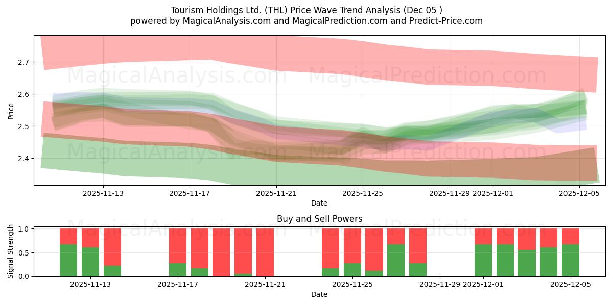  Tourism Holdings Ltd. (THL) Support and Resistance area (04 Dec) 