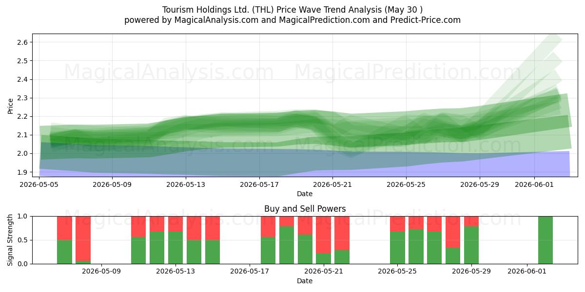  Tourism Holdings Ltd. (THL) Support and Resistance area (29 May) 