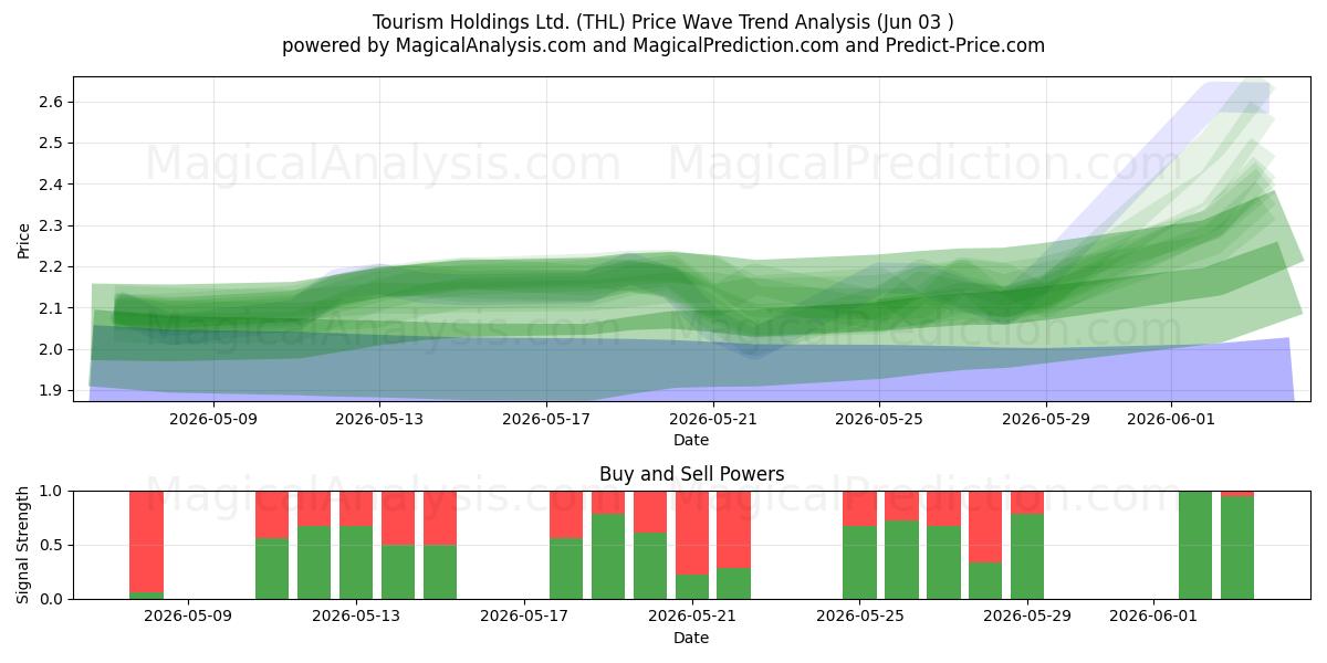  Tourism Holdings Ltd. (THL) Support and Resistance area (02 Jun) 