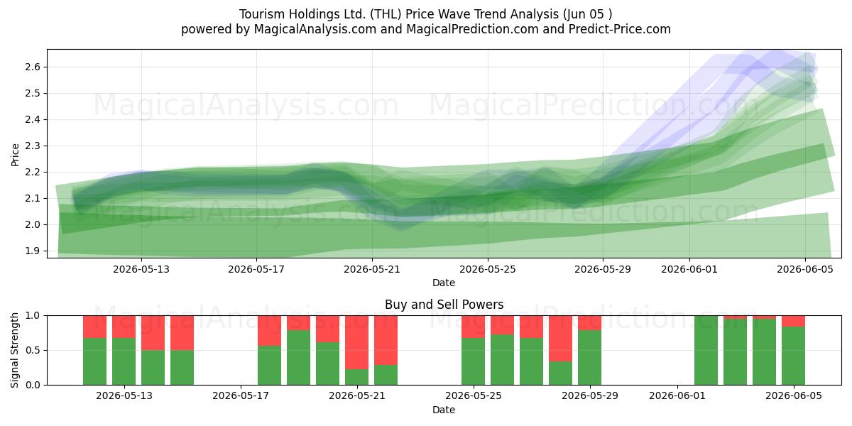  Tourism Holdings Ltd. (THL) Support and Resistance area (03 Jun) 