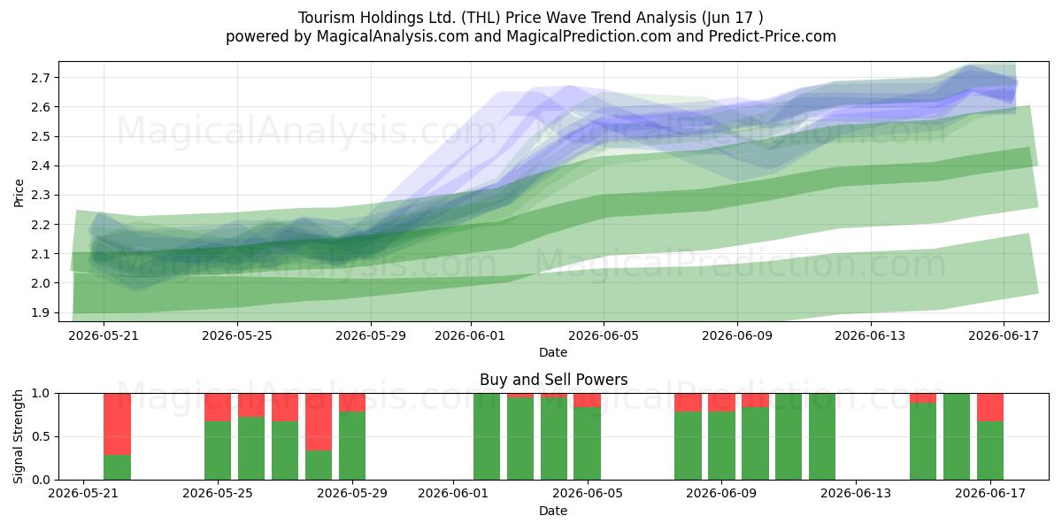  Tourism Holdings Ltd. (THL) Support and Resistance area (15 Jun) 