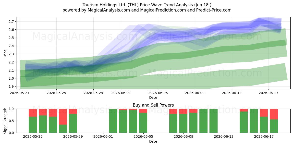  Tourism Holdings Ltd. (THL) Support and Resistance area (17 Jun) 