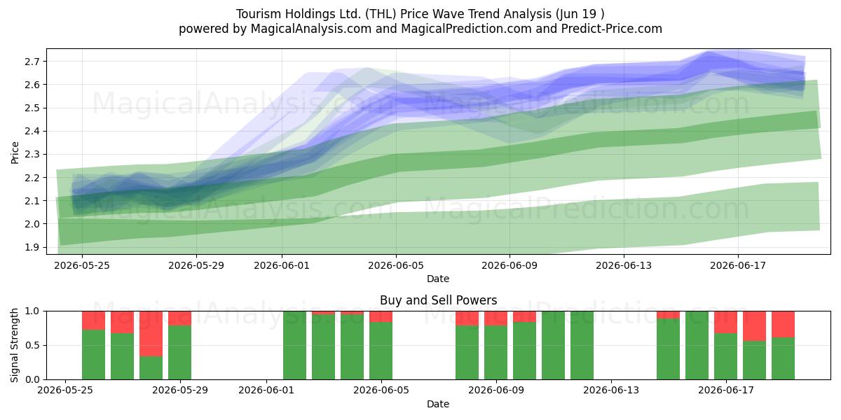  Tourism Holdings Ltd. (THL) Support and Resistance area (18 Jun) 