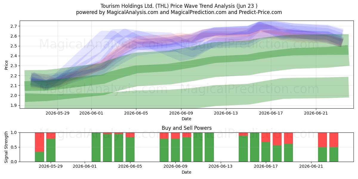  Tourism Holdings Ltd. (THL) Support and Resistance area (22 Jun) 
