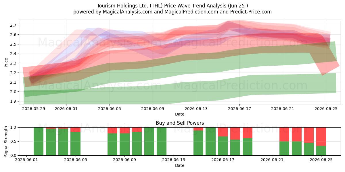 Tourism Holdings Ltd. (THL) Support and Resistance area (23 Jun) 