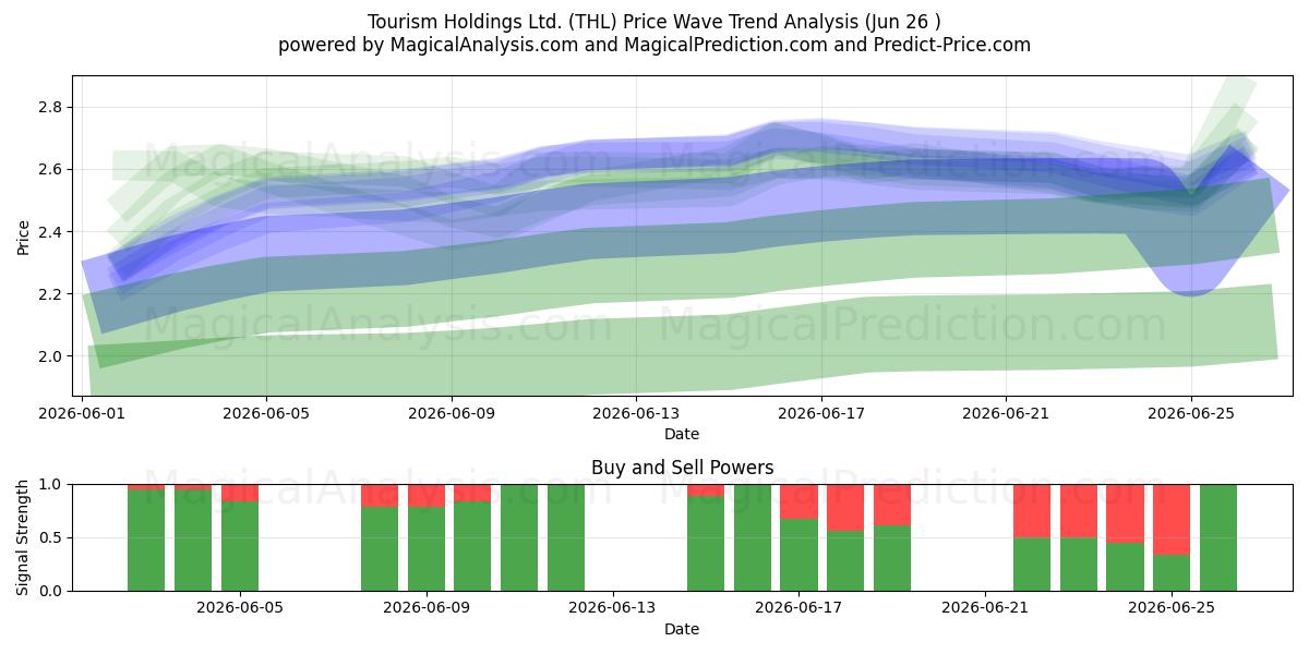  Tourism Holdings Ltd. (THL) Support and Resistance area (25 Jun) 
