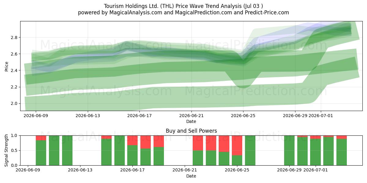 Tourism Holdings Ltd. (THL) Support and Resistance area (02 Jul) 