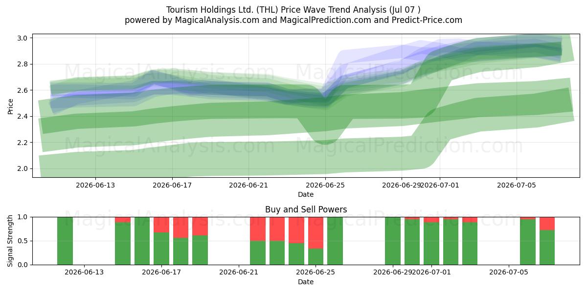  Tourism Holdings Ltd. (THL) Support and Resistance area (06 Jul) 