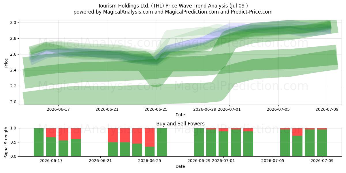  Tourism Holdings Ltd. (THL) Support and Resistance area (08 Jul) 