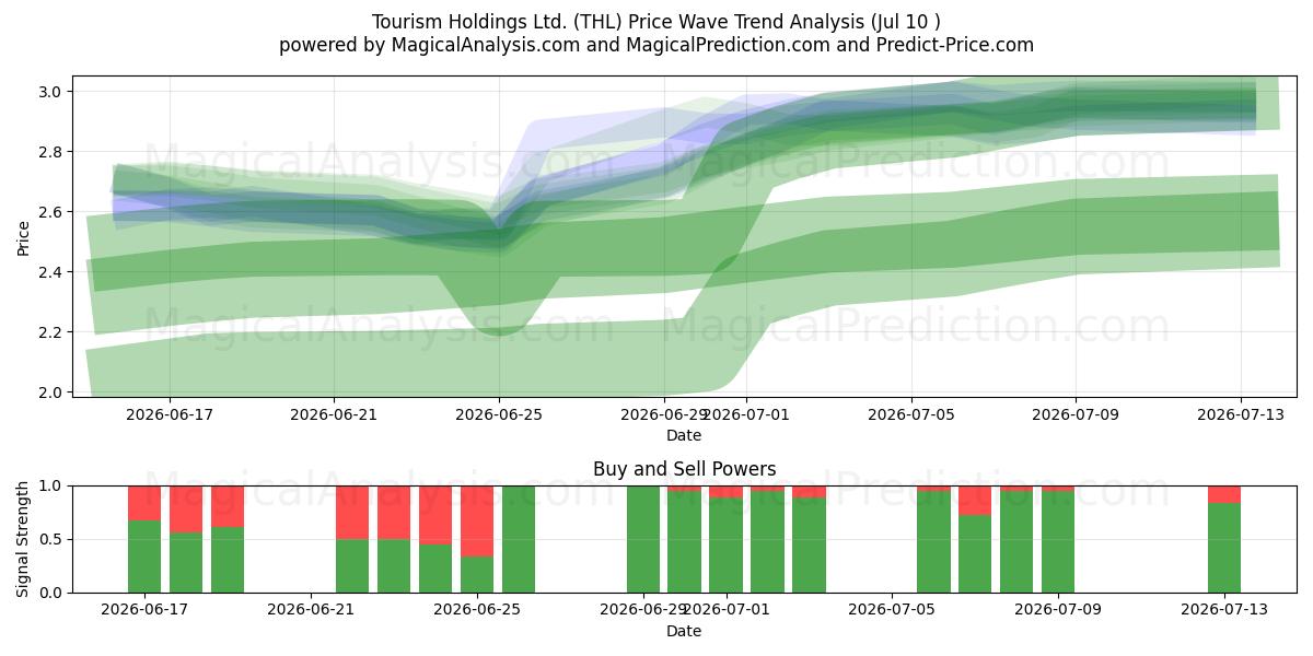  Tourism Holdings Ltd. (THL) Support and Resistance area (09 Jul) 