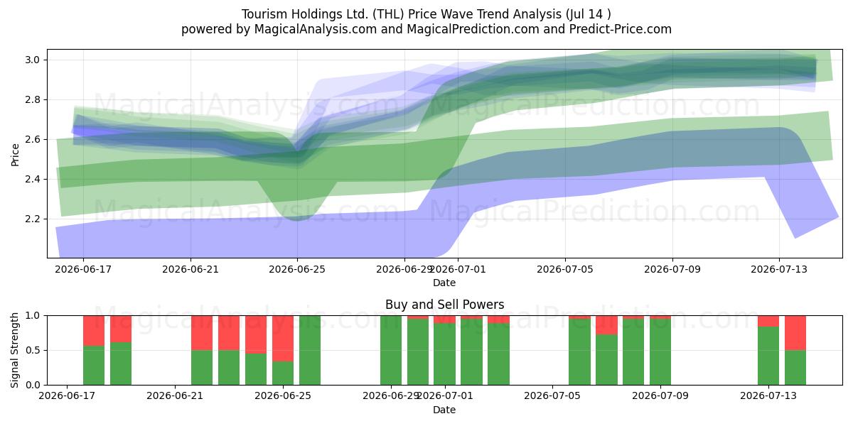  Tourism Holdings Ltd. (THL) Support and Resistance area (13 Jul) 