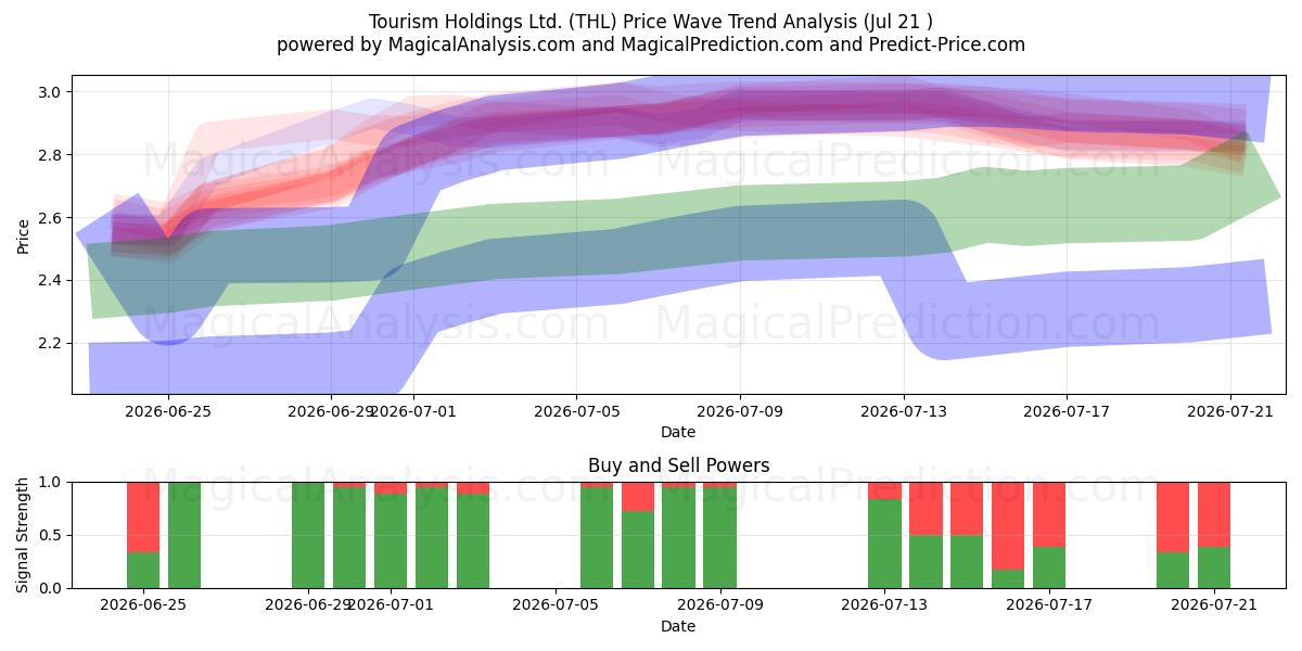  Tourism Holdings Ltd. (THL) Support and Resistance area (20 Jul) 