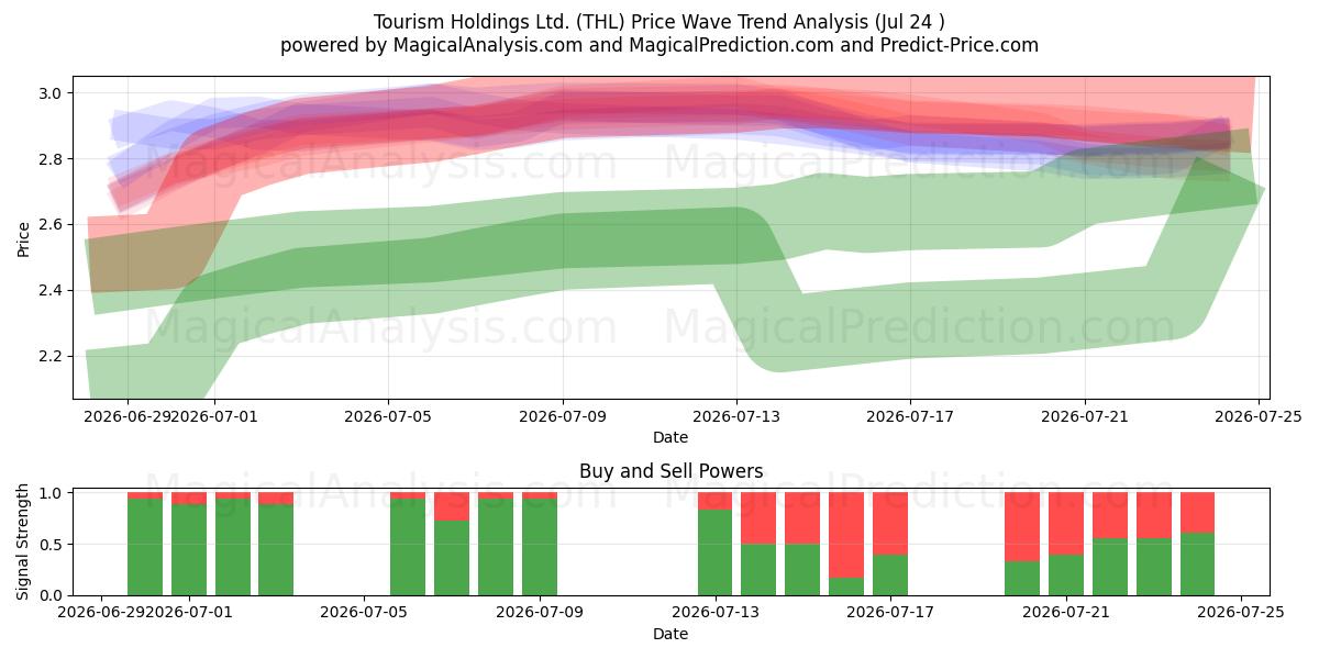  Tourism Holdings Ltd. (THL) Support and Resistance area (23 Jul) 