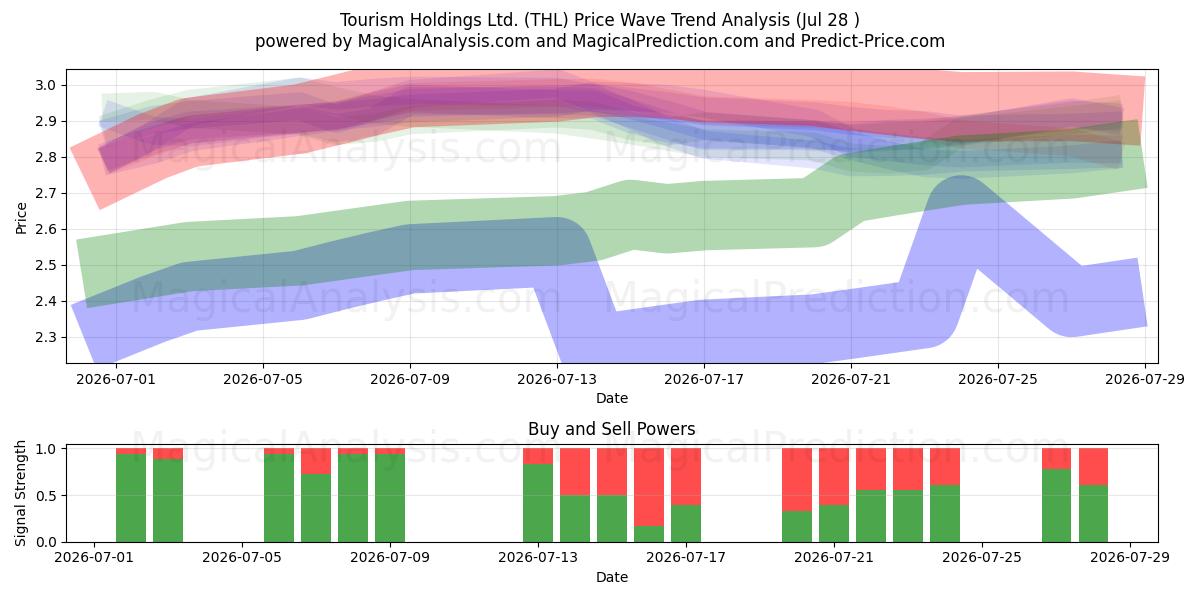  Tourism Holdings Ltd. (THL) Support and Resistance area (27 Jul) 