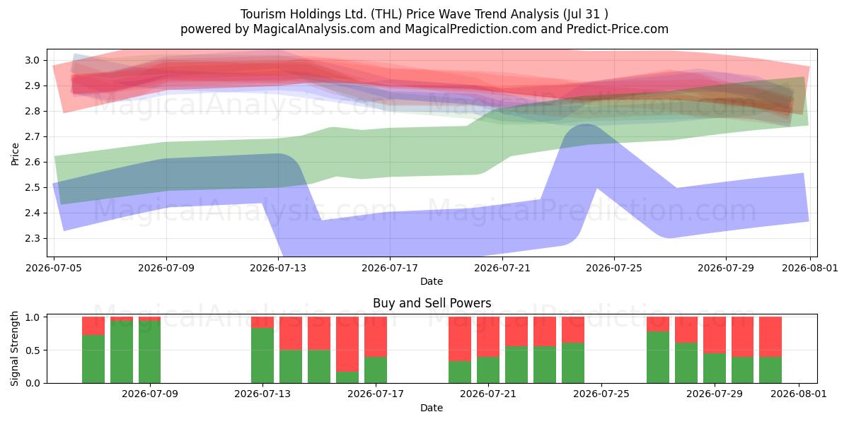  Tourism Holdings Ltd. (THL) Support and Resistance area (30 Jul) 