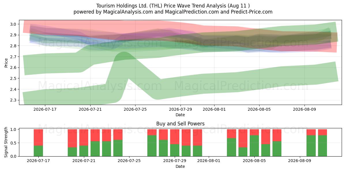  Tourism Holdings Ltd. (THL) Support and Resistance area (10 Aug) 