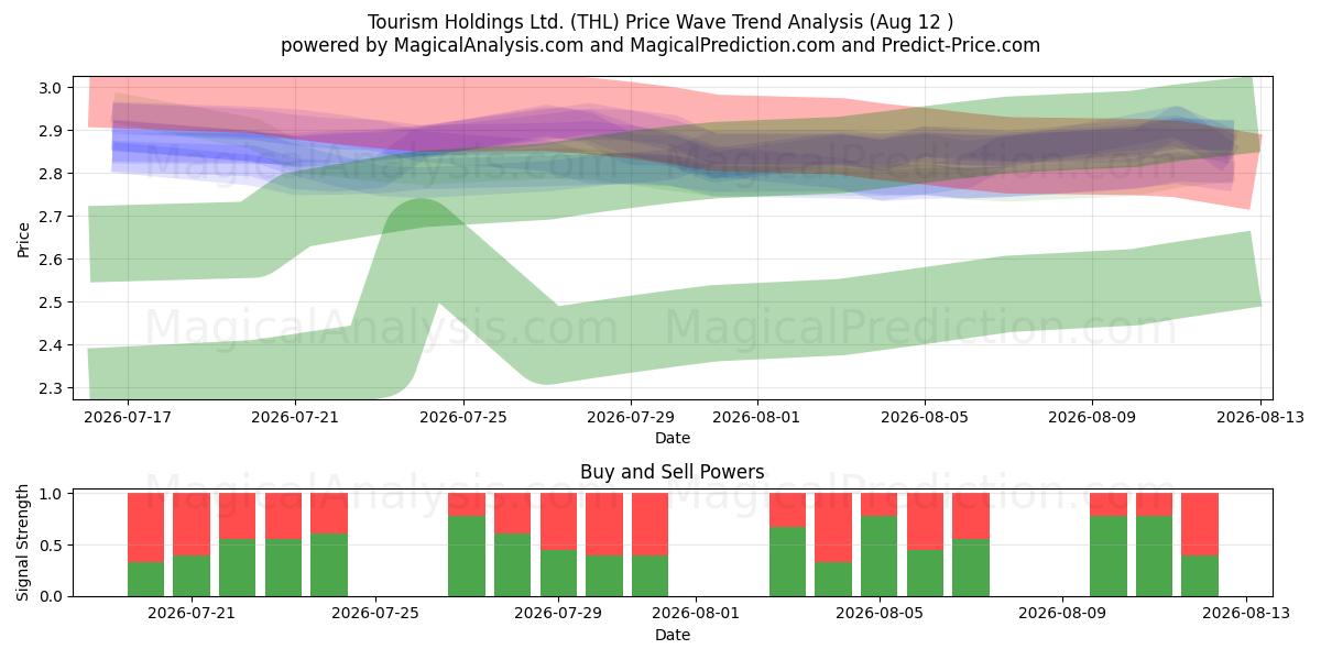  Tourism Holdings Ltd. (THL) Support and Resistance area (11 Aug) 