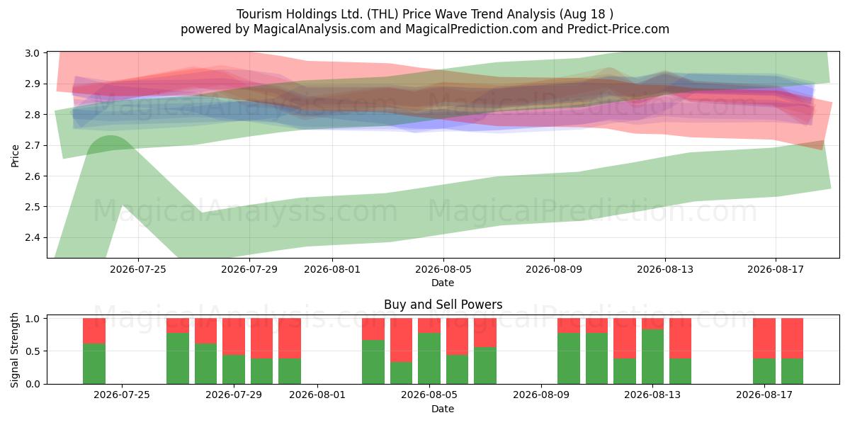  Tourism Holdings Ltd. (THL) Support and Resistance area (14 Aug) 