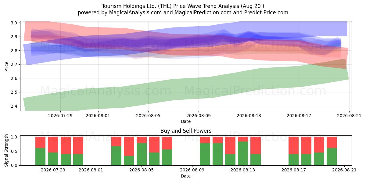 Tourism Holdings Ltd. (THL) Support and Resistance area (18 Aug) 