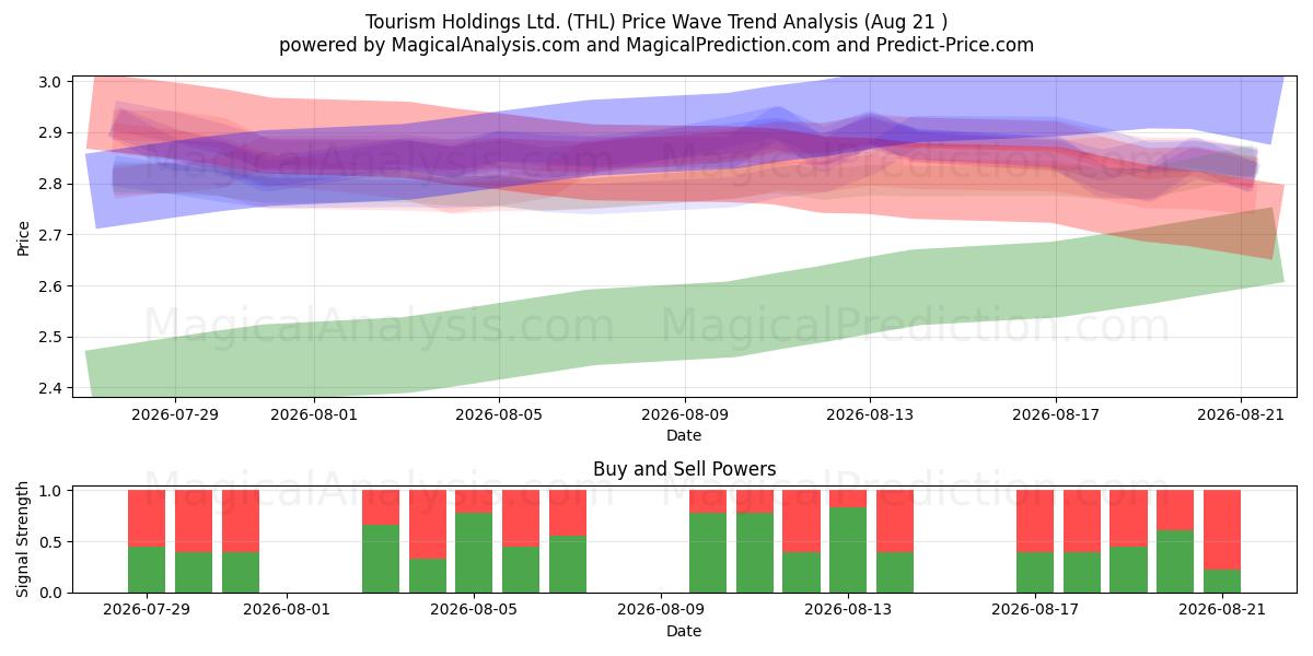  Tourism Holdings Ltd. (THL) Support and Resistance area (20 Aug) 