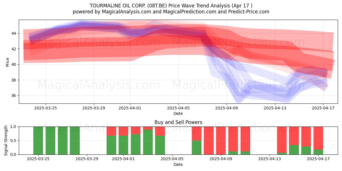  TOURMALINE OIL CORP. (08T.BE) Support and Resistance area (17 Apr) 