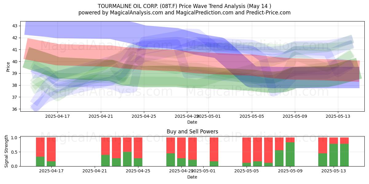  TOURMALINE OIL CORP. (08T.F) Support and Resistance area (14 May) 