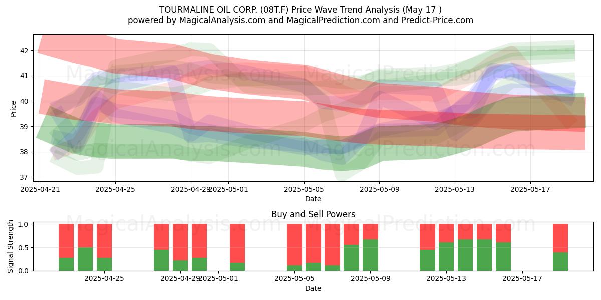  TOURMALINE OIL CORP. (08T.F) Support and Resistance area (17 May) 