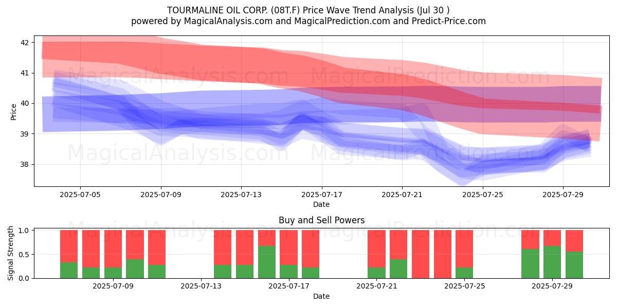  TOURMALINE OIL CORP. (08T.F) Support and Resistance area (28 Jul) 