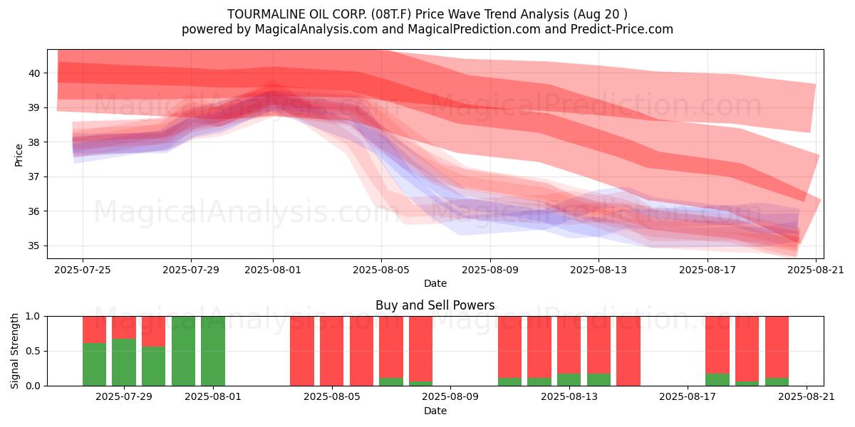  TOURMALINE OIL CORP. (08T.F) Support and Resistance area (19 Aug) 