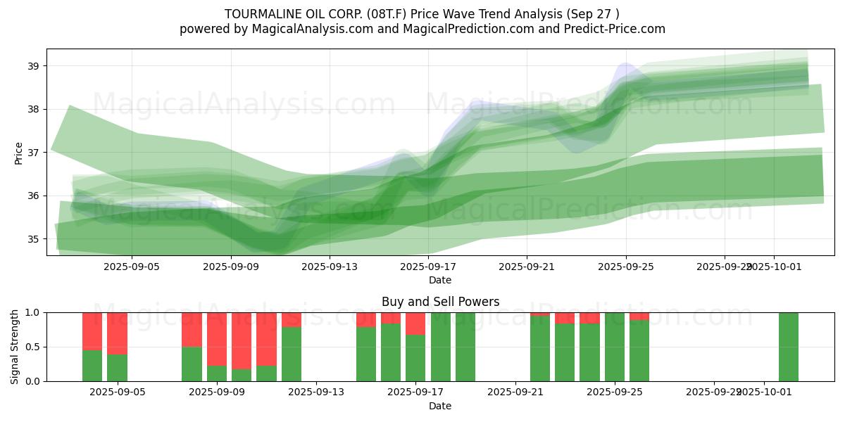  TOURMALINE OIL CORP. (08T.F) Support and Resistance area (26 Sep) 