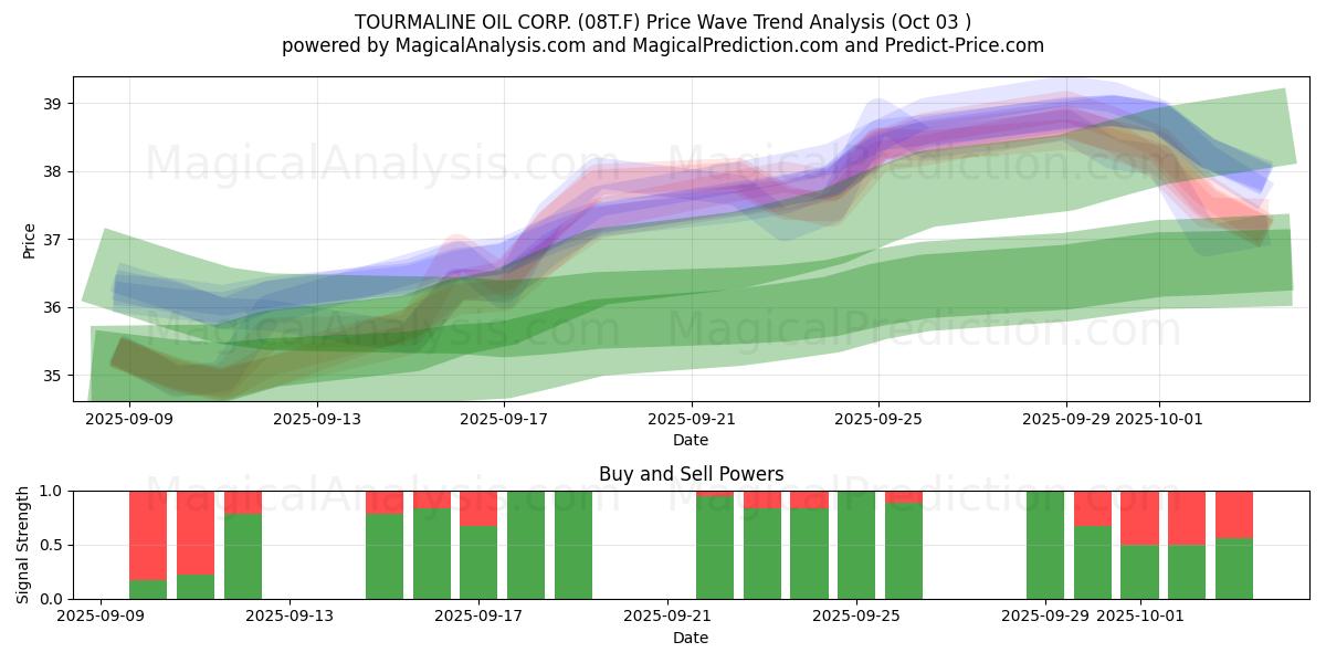  TOURMALINE OIL CORP. (08T.F) Support and Resistance area (02 Oct) 