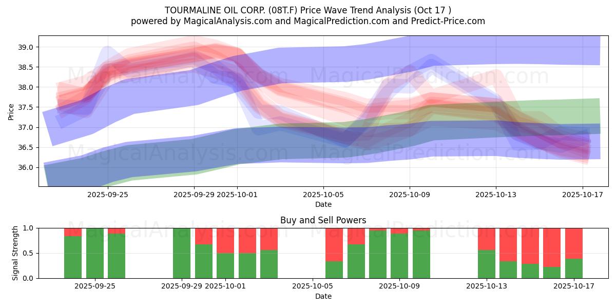 TOURMALINE OIL CORP. (08T.F) Support and Resistance area (16 Oct) TOURMALINE OIL CORP. (08T.F) Support and Resistance area (16 Oct)