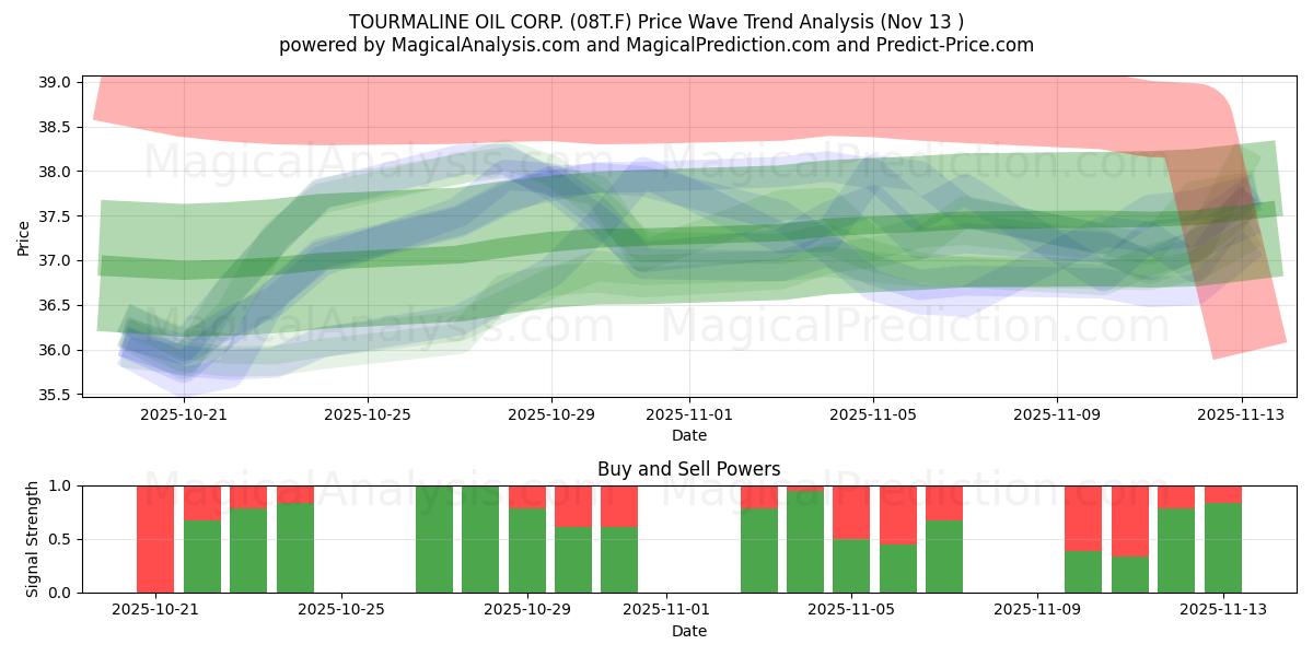  TOURMALINE OIL CORP. (08T.F) Support and Resistance area (12 Nov) 