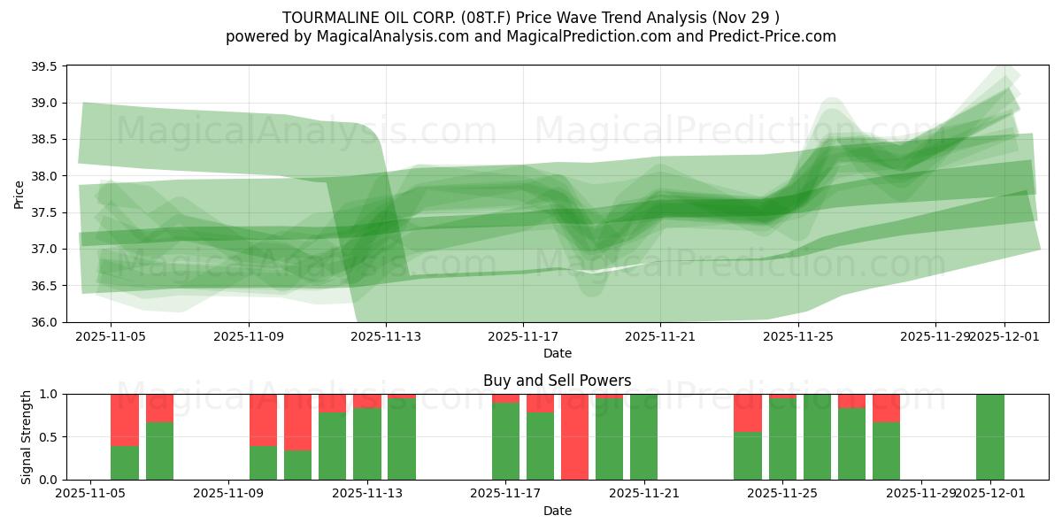  TOURMALINE OIL CORP. (08T.F) Support and Resistance area (28 Nov) 