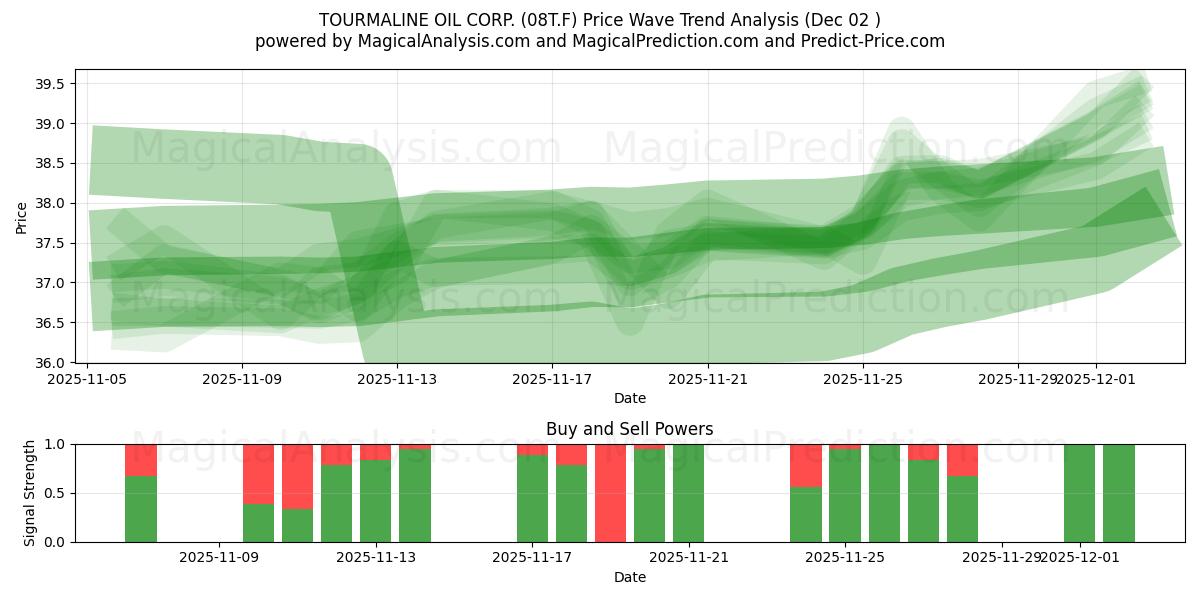  TOURMALINE OIL CORP. (08T.F) Support and Resistance area (01 Dec) 