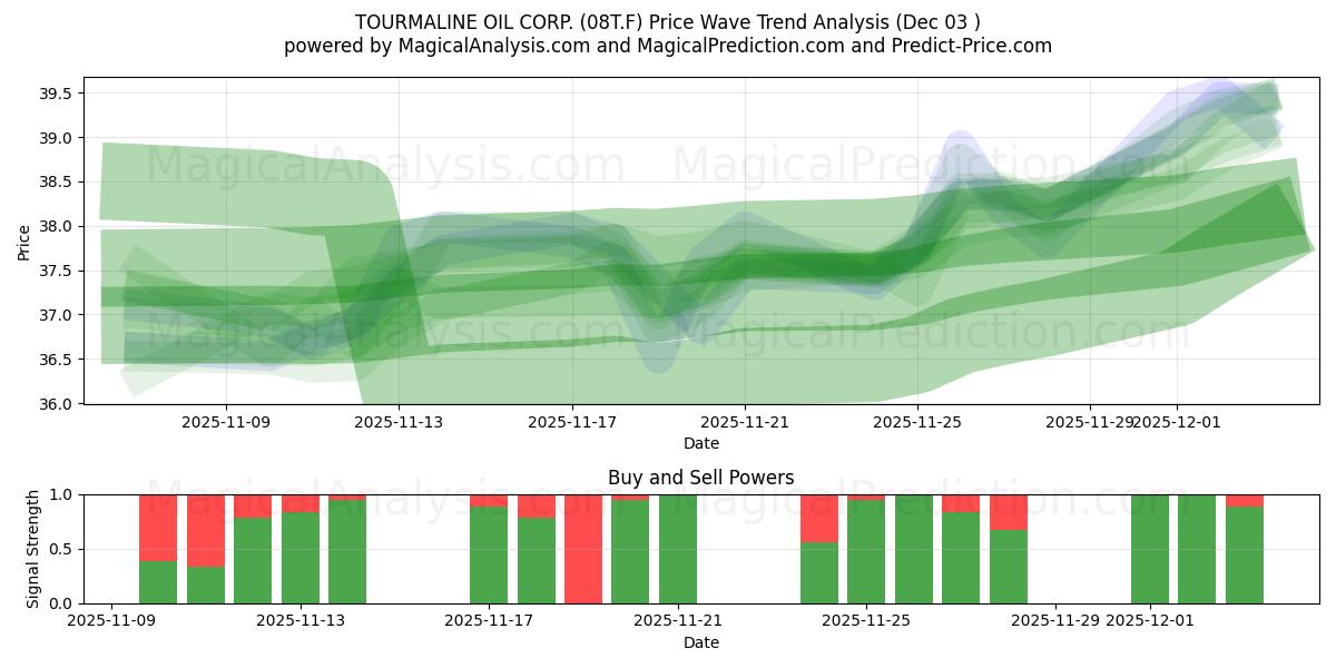  TOURMALINE OIL CORP. (08T.F) Support and Resistance area (02 Dec) 