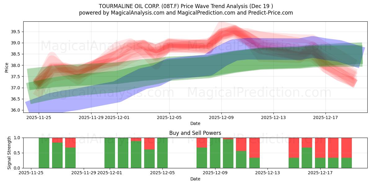  TOURMALINE OIL CORP. (08T.F) Support and Resistance area (18 Dec) 
