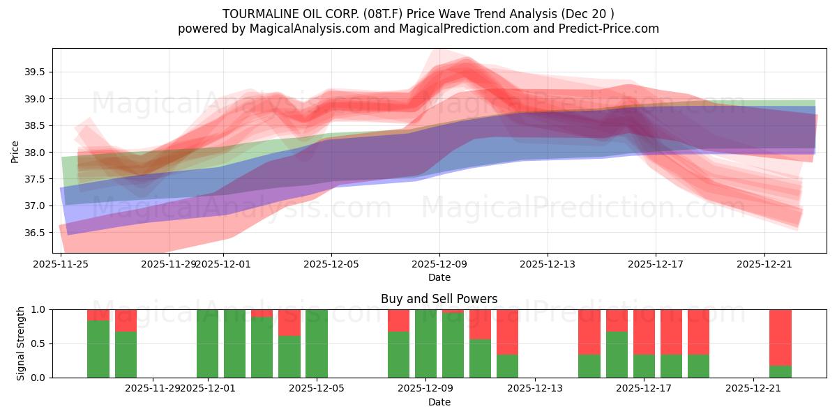  TOURMALINE OIL CORP. (08T.F) Support and Resistance area (19 Dec) 